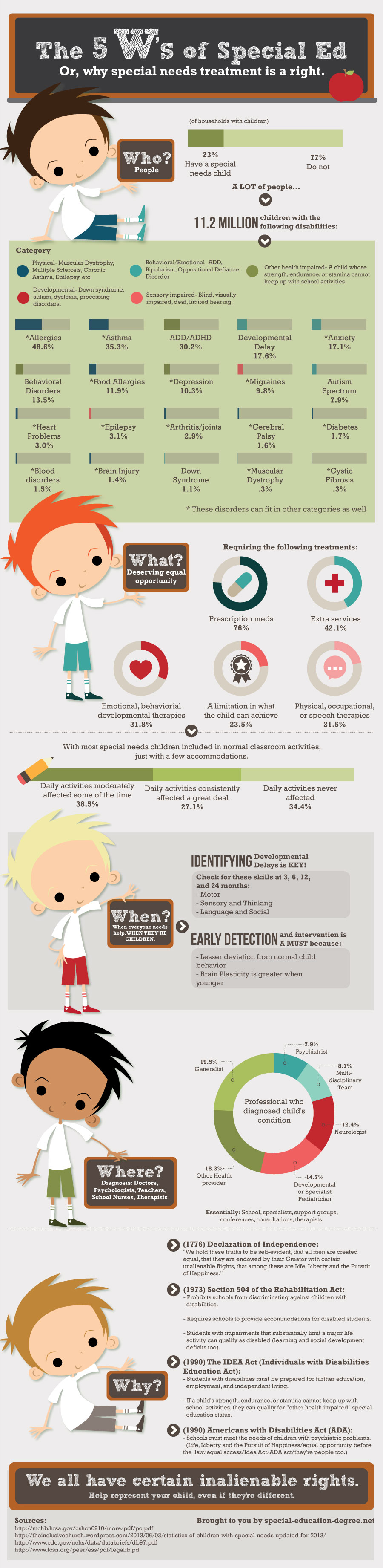 The 5 W s Of Special Education Special Education Degrees